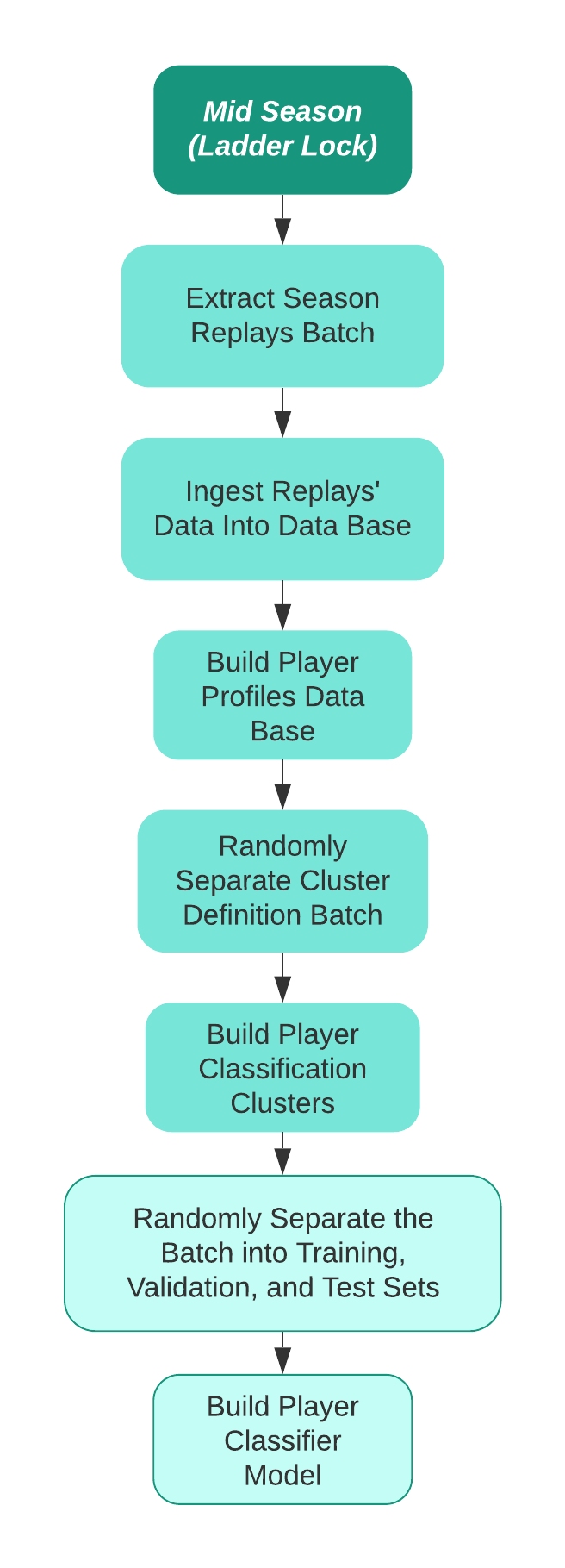 Clustering process diagram