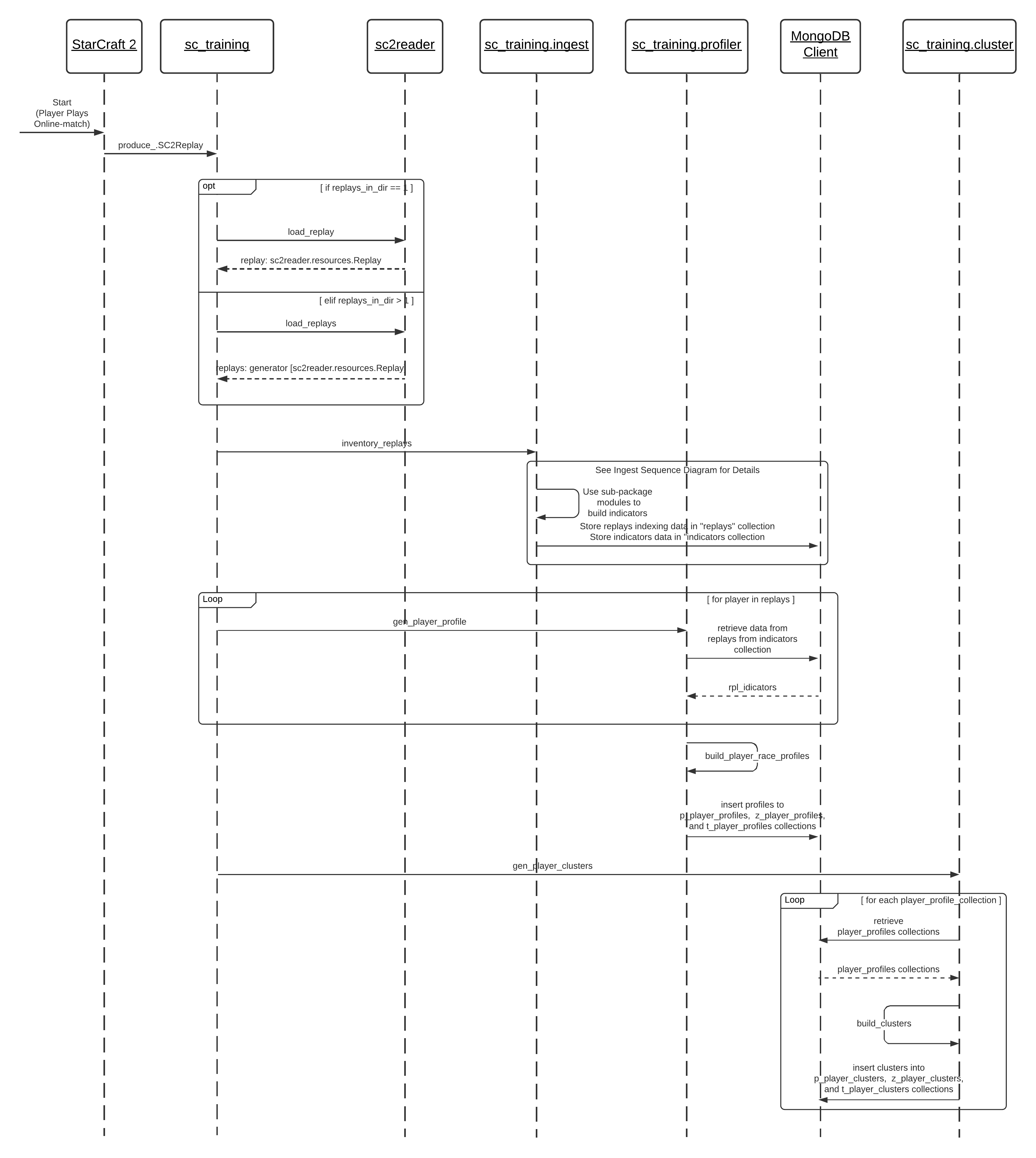 Clustering Process Sequence Diagram