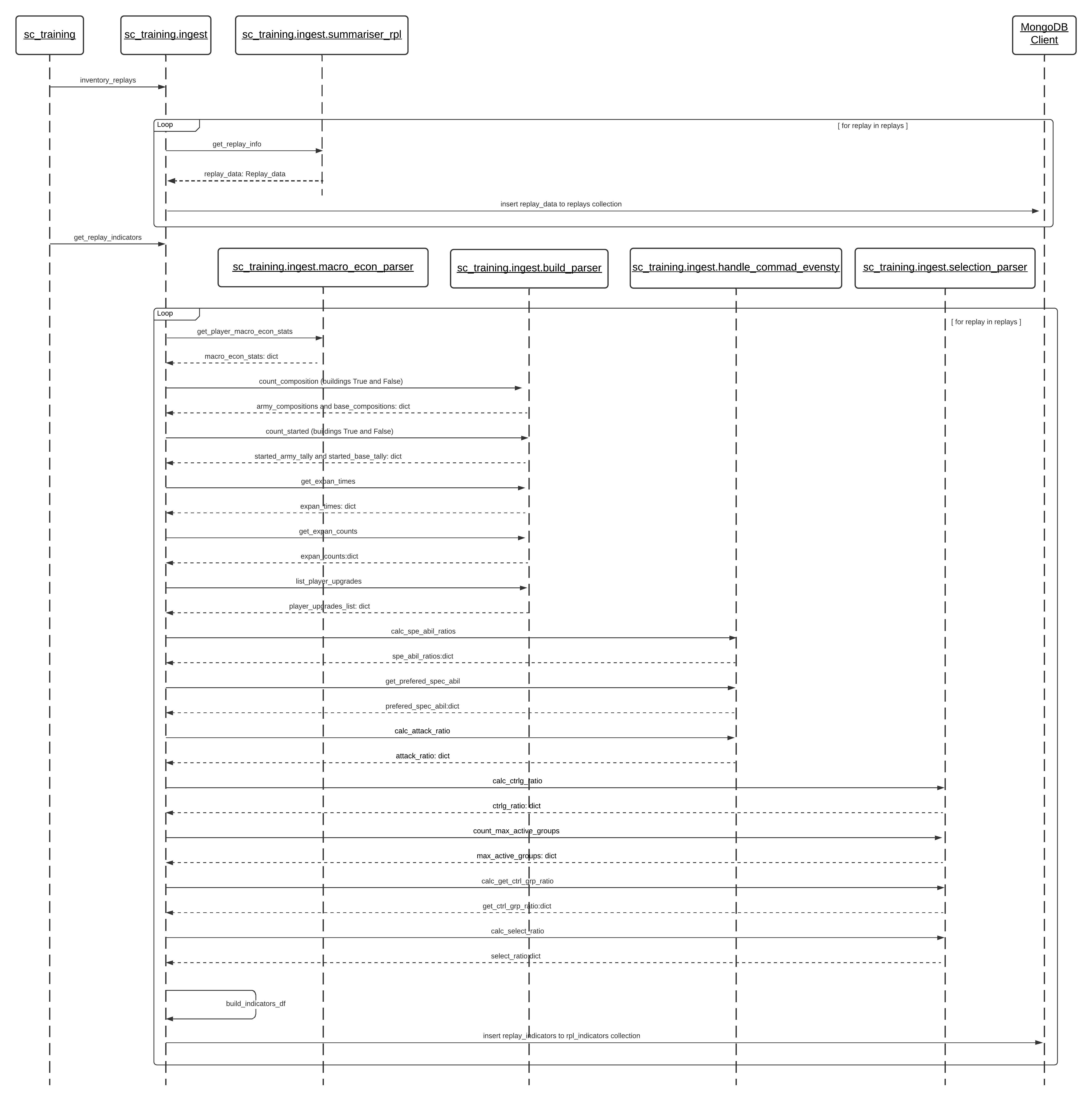 Instion Sequence Diagram